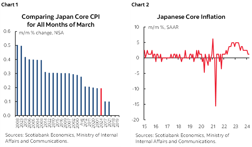 Chart 1: Comparing Japan Core CPI for All Months of March; Chart 2: Japanese Core Inflation