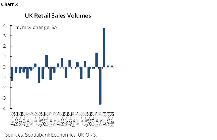 Chart 3: UK Retail Sales Volumes