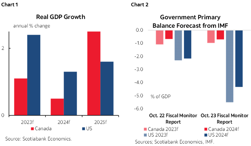 Chart 1: Real GDP Growth; Chart 2: Government Primary Balance Forecast from IMF