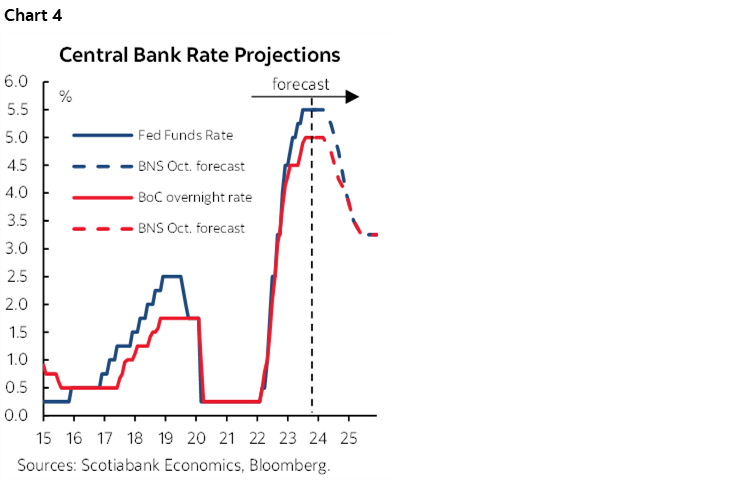 Chart 4: Central Bank Rate Projections
