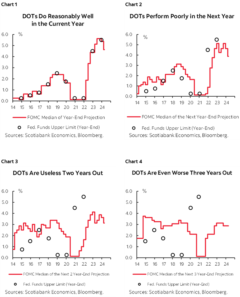 Chart 1: DOTs Do Reasonably Well in the Current Year; Chart 2: DOTs Perform Poorly in the Next Year; Chart 3: DOTs Are Useless Two Years Out; Chart 4: DOTs Are Even Worse Three Years Out 