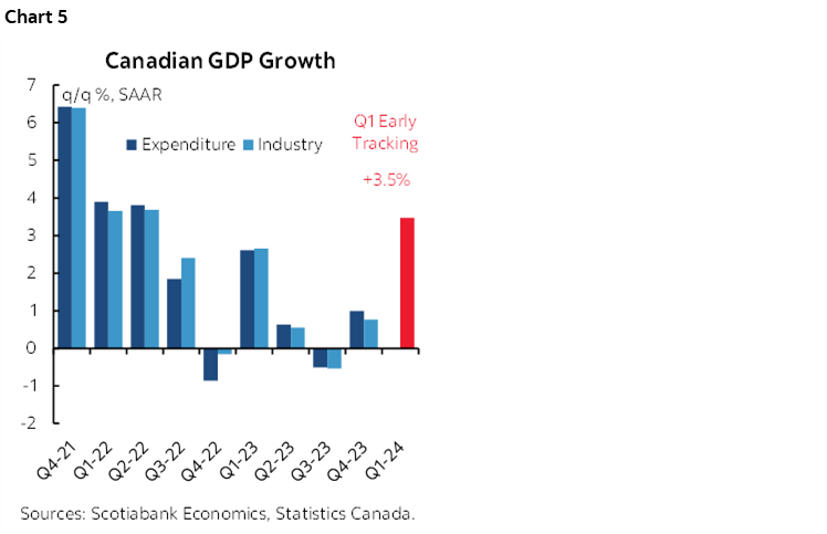 Chart 5: Canadian GDP Growth