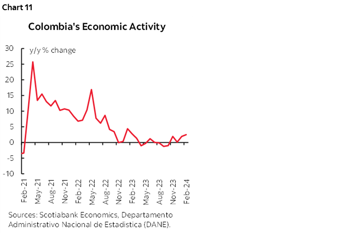 Chart 11: Colombia’s Economic Activity