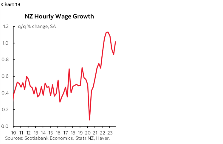 Chart 13: NZ Hourly Wage Growth