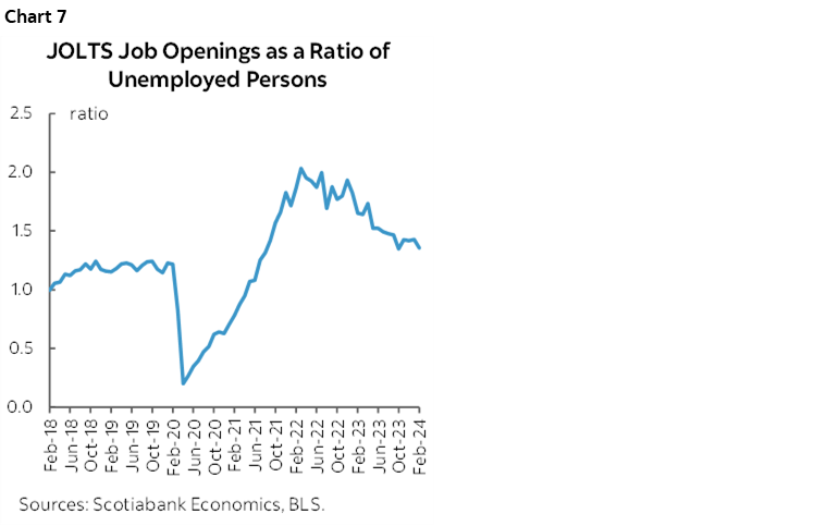 Chart 7: JOLTS Job Openings as a Ratio of Unemployed Persons