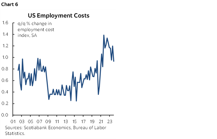 Chart 6: US Employment Costs