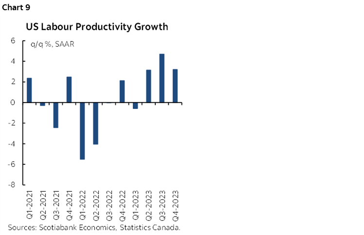 Chart 9: US Labour Productivity Growth
