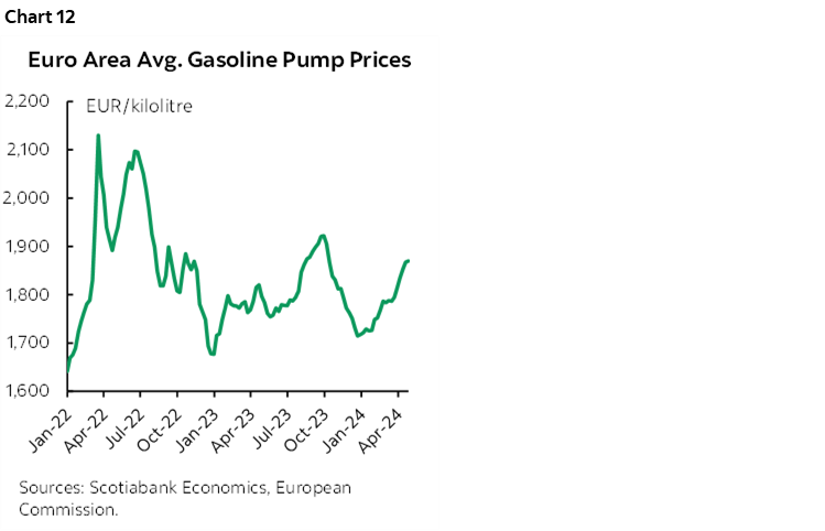 Chart 12: Euro Area Avg. Gasoline Pump Prices