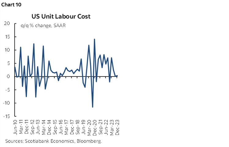 Chart 10: US Unit Labour Cost