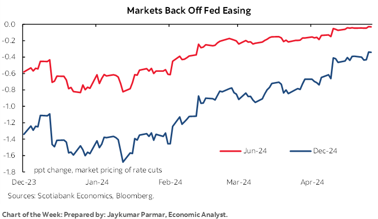 Chart of the Week: Markets Back Off Fed Easing