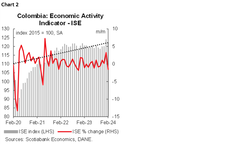 Chart 2: Colombia: Economic Activity Indicator - ISE
