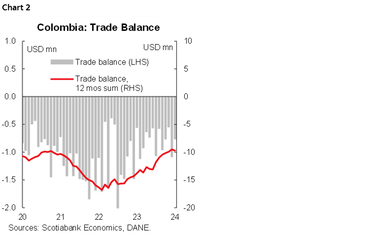 Chart 2: Colombia: Trade Balance