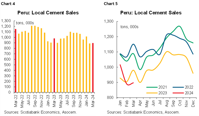 Chart 4: Peru: Local Cement Sales; Chart 5: Peru: Local Cement Sales