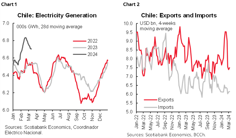 Chart 1: Chile: Electricity Generation; Chart 2: Chile: Exports and Imports