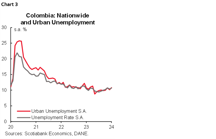 Chart 3: Colombia: Nationwide and Urban Unemployment