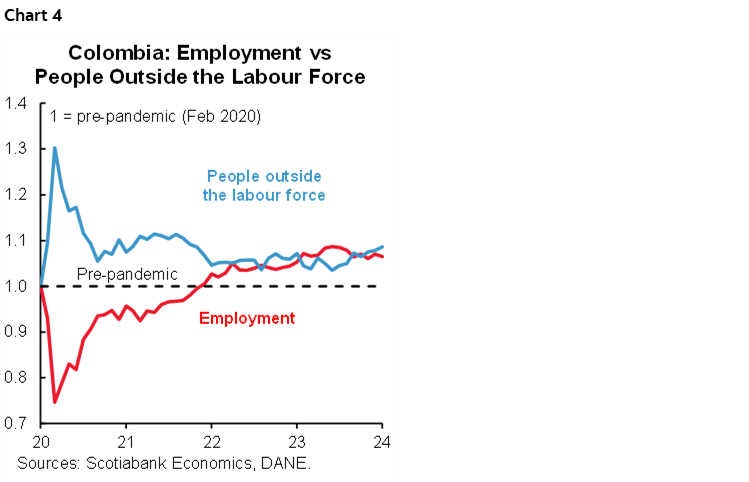 Chart 4: Colombia: Employment vs People Outside the Labour Force