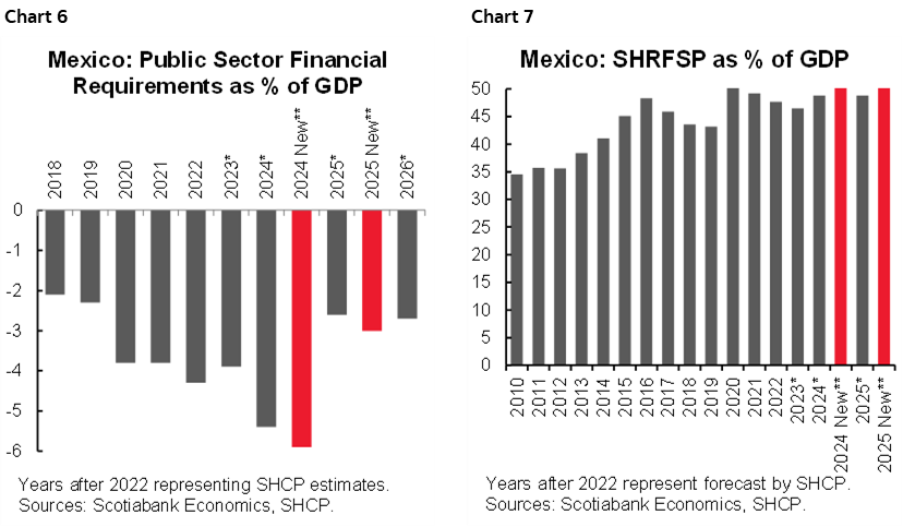 Chart 6: Mexico: Public Sector Financial Requirements as % of GDP; Chart 7: Mexico: SHRFSP as % of GDP