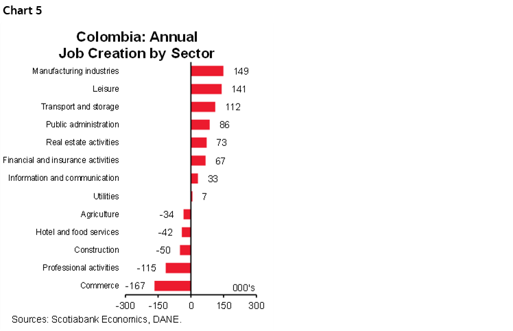 Chart 5: Colombia: Annual Job Creation by Sector