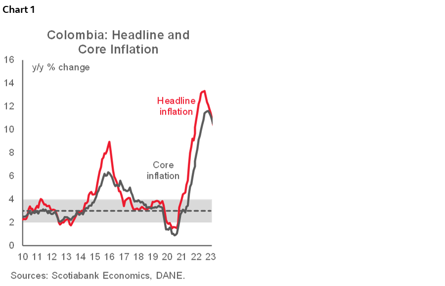 Chart 1: Colombia: Headline and  Core Inflation; Chart 2: Colombia: Inflation by Components  2023 vs 2022