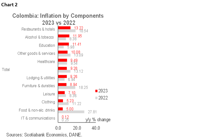 Chart 2: Colombia: Inflation by Components 2023 vs 2022