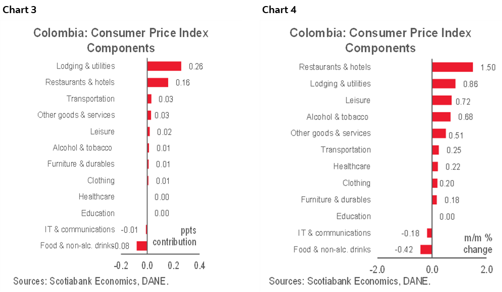 Chart 3: Colombia: Consumer Price Index Components; Chart 4: Colombia: Consumer Price Index Components