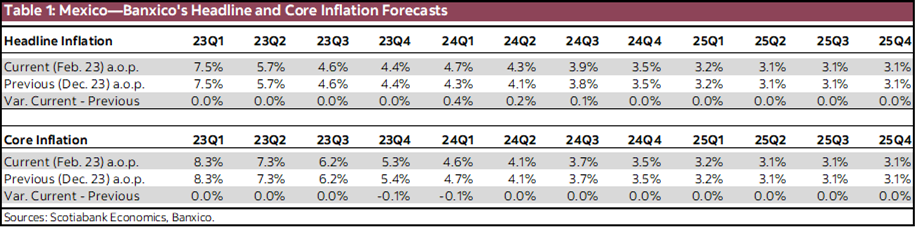 Table 1: Mexico—Banxico's Headline and Core Inflation Forecasts