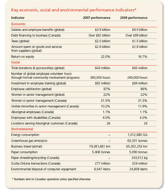 Key Performance Indicators Table