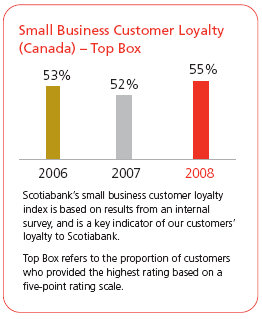 Small Business Customer Loyalty