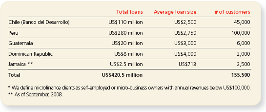 Supporting microfinance chart