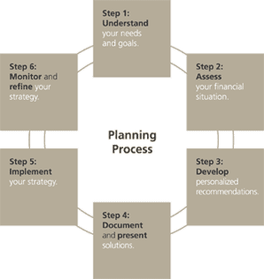 Scotia Private Client Group planning process visual