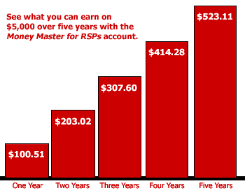 Money Master for RSPs account