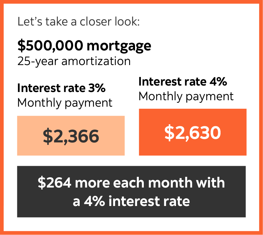 What interest rate hikes mean for your mortgage | Posts