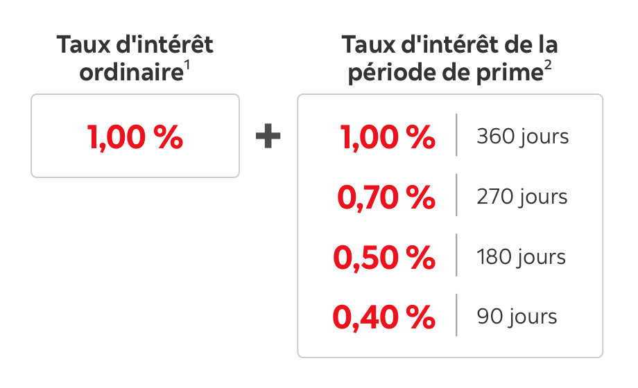 Compte d’épargne MomentumPLUS de la Banque Scotia