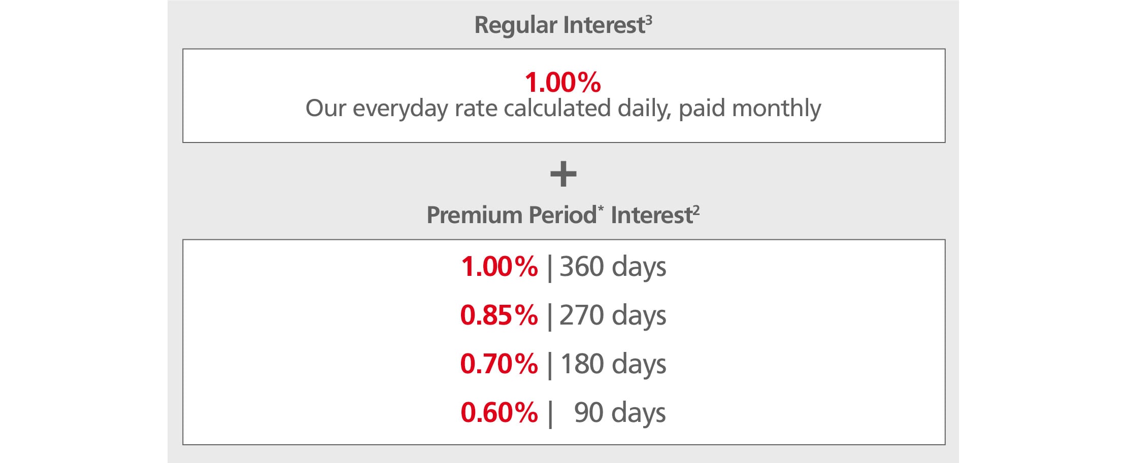 Savings Account Rates Canada