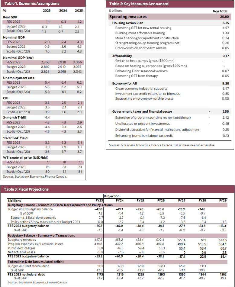 Canada’s Federal 2023 Fall Economic Statement Post