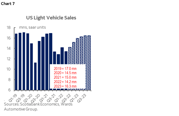 Global Auto Sales Recovery Slower Than Expected At Mid Year While Supply Challenges Linger Post