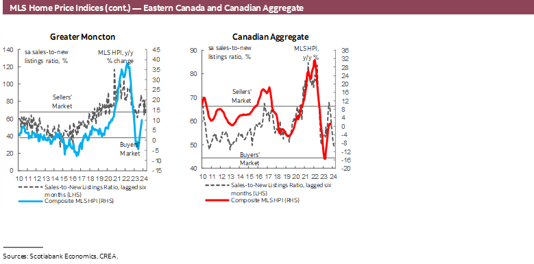 Canadian Home Sales (October 2023): Housing News Flash