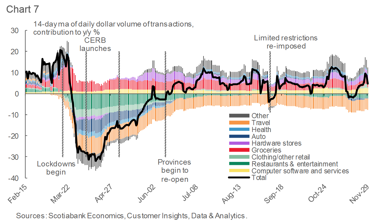 Tracking the Canadian Economy Through COVID19Insights from Customer