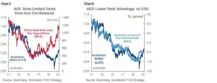 AUD/USD falls to 0.64 amid china tensions - PAN Finance