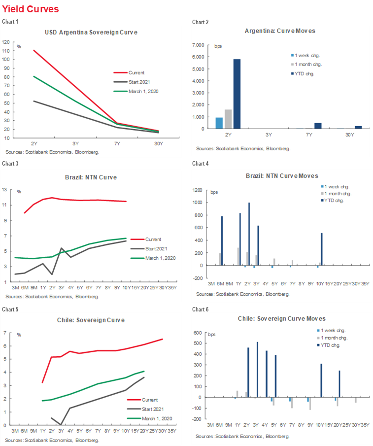 Latam Charts: Indicators Dispel Uncertainty | Post