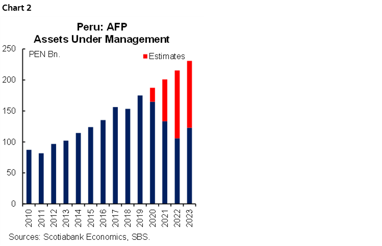 Latam Daily: Peru Afp Withdrawals Vote, Bcrp Decision 