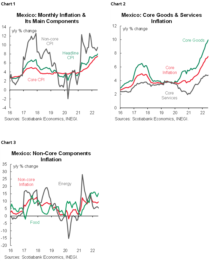 Latam Daily August Inflation Data in Mexico Stronger than Expected Post