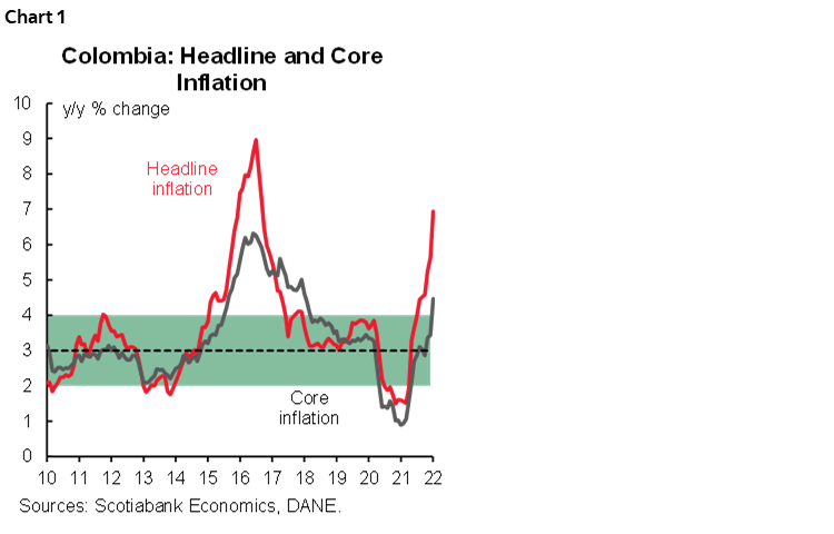 Latam Daily Inflation Surges In Colombia Mixed Indicators In Mexico   Picture1 