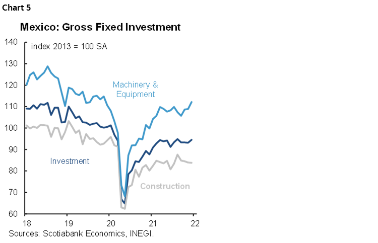 Latam Daily: Colombia’s Inflation Soars; Mexican Indicators Provide a ...