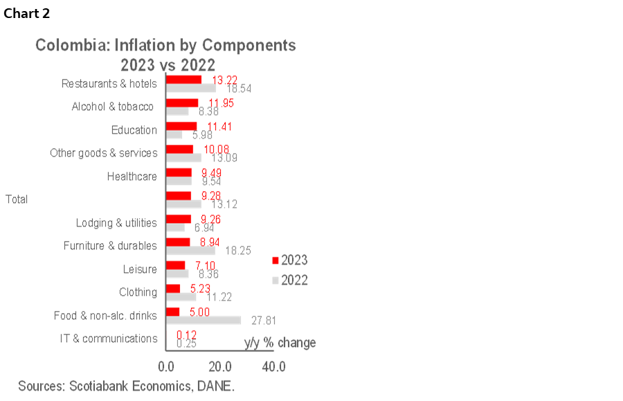 Latam Flash Colombia—Inflation Finally Reaches Single Digits to Close