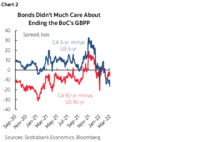 BoC Commences Aggressive Tightening Path, QT Next | Post