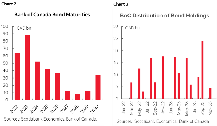 Bank Of Canada To End Reinvestment & The Next Move Could Be +50bps | Post