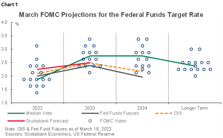 Fomc Hawkishly Surprises Rates Market Post