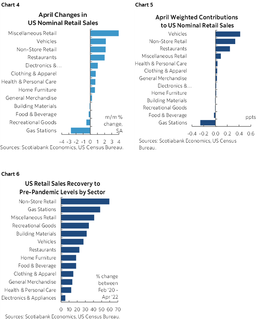 Consumers And Industry Are Driving A Strong US Economy | Post