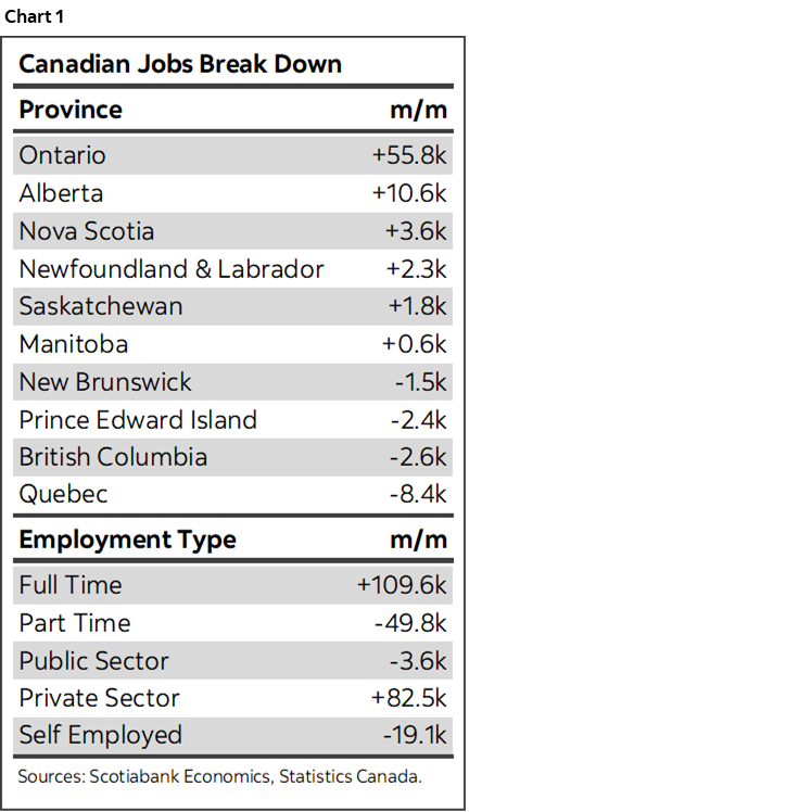 Canadian Jobs Reinforce Forecast for Another Bank of Canada Hike | Post